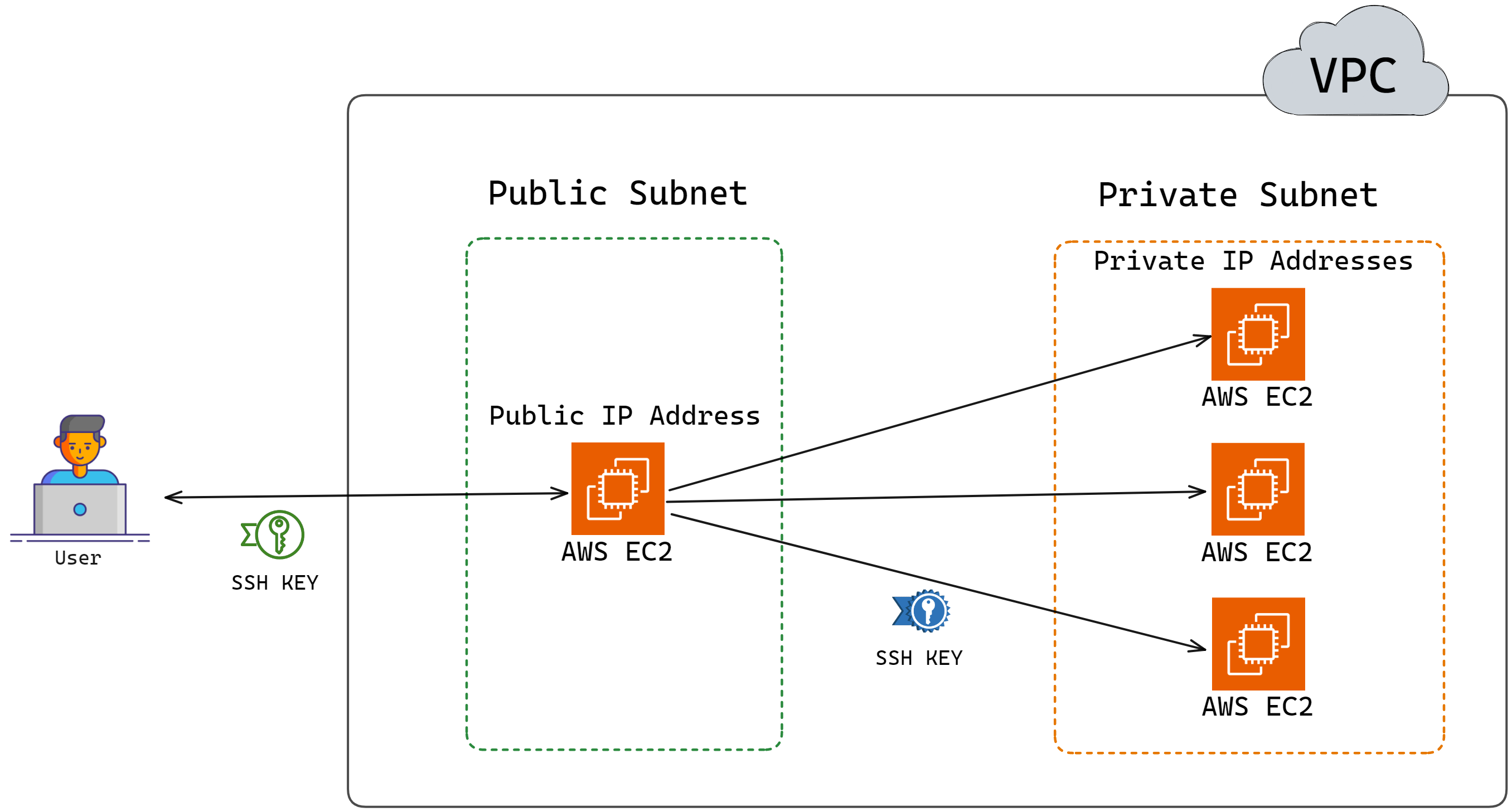 Bastion Host allows access to EC2 instances in private subnet