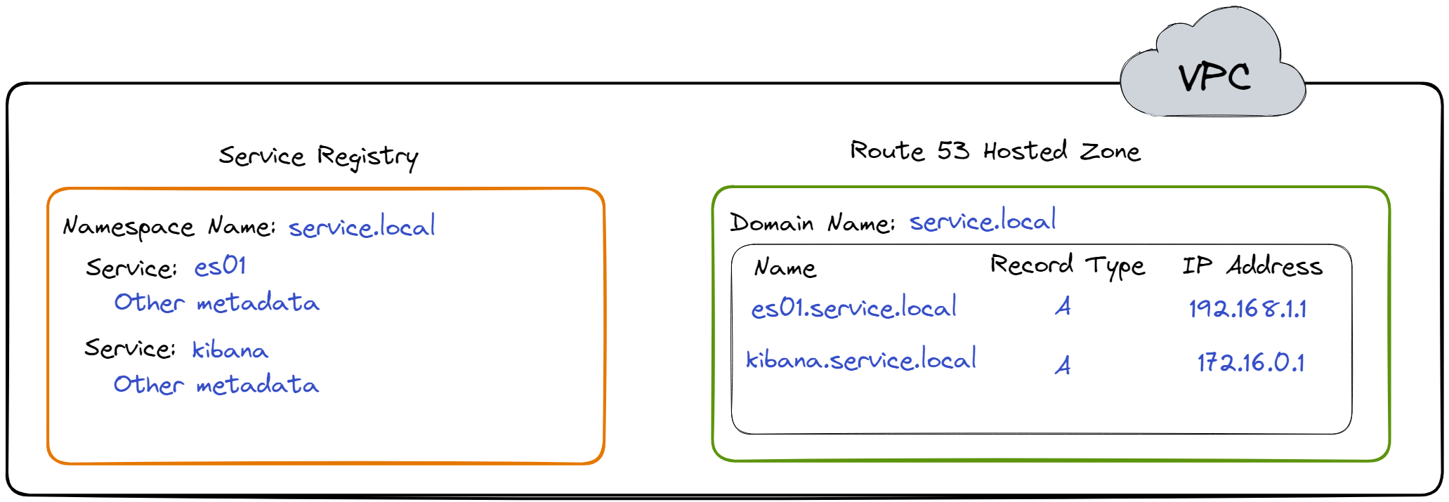 Registering services for service discovery