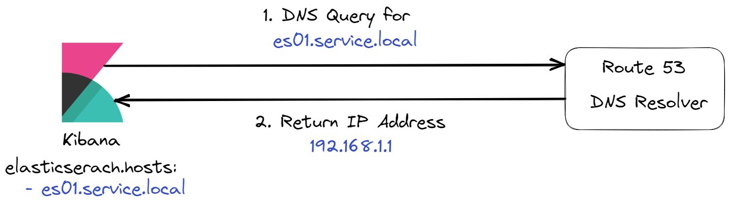 Resolving a DNS query