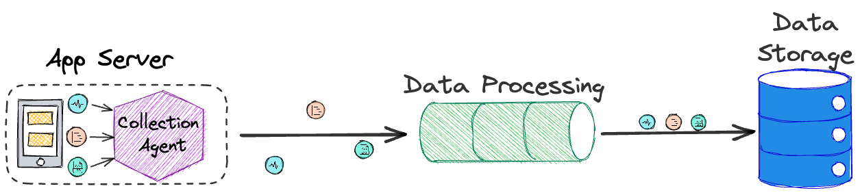 collection agent to processor to data storage