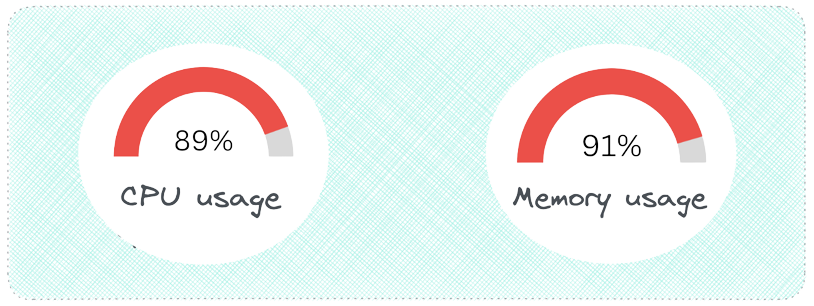 cpu and memory usage
