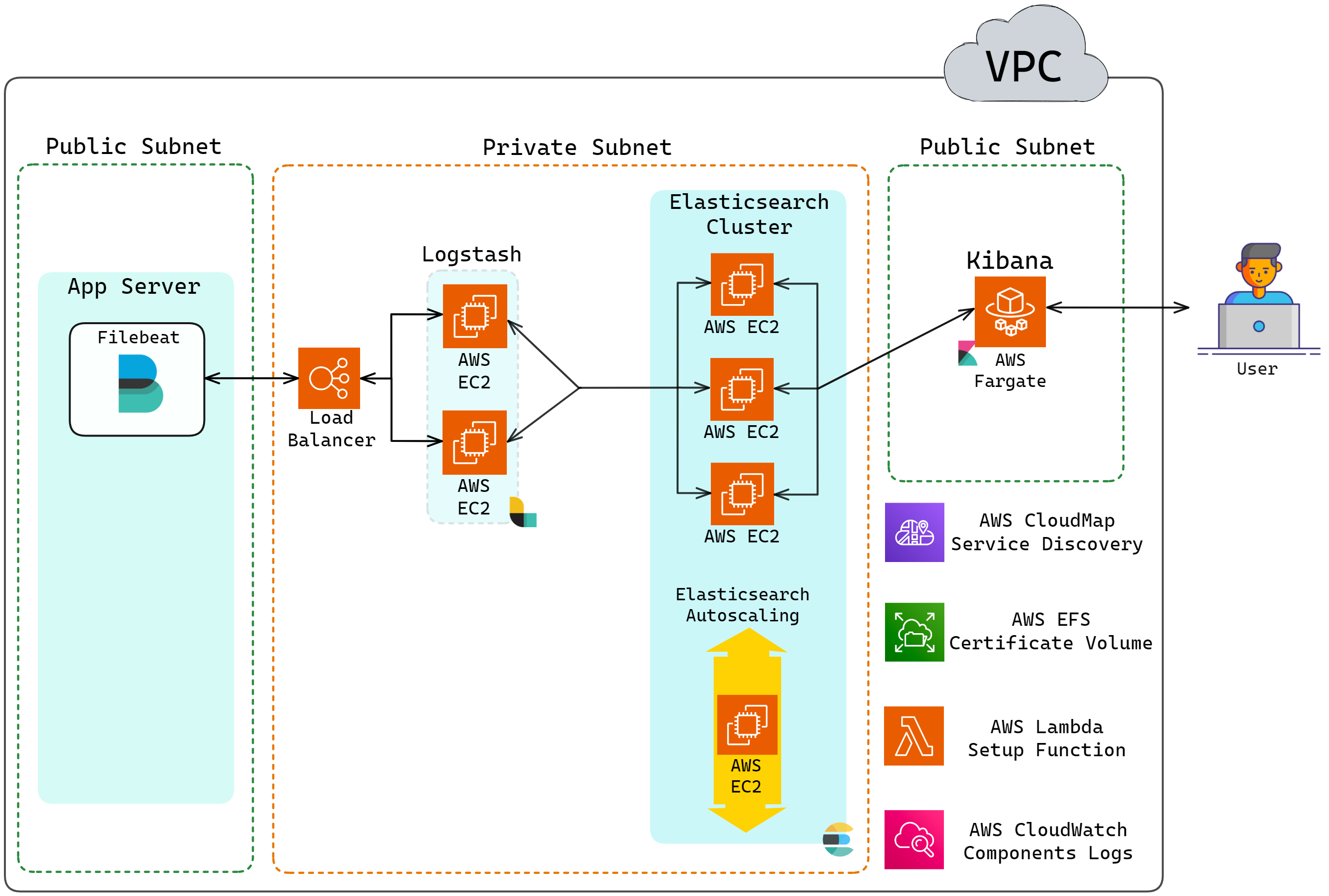 Herald architecture updated with Logstash
