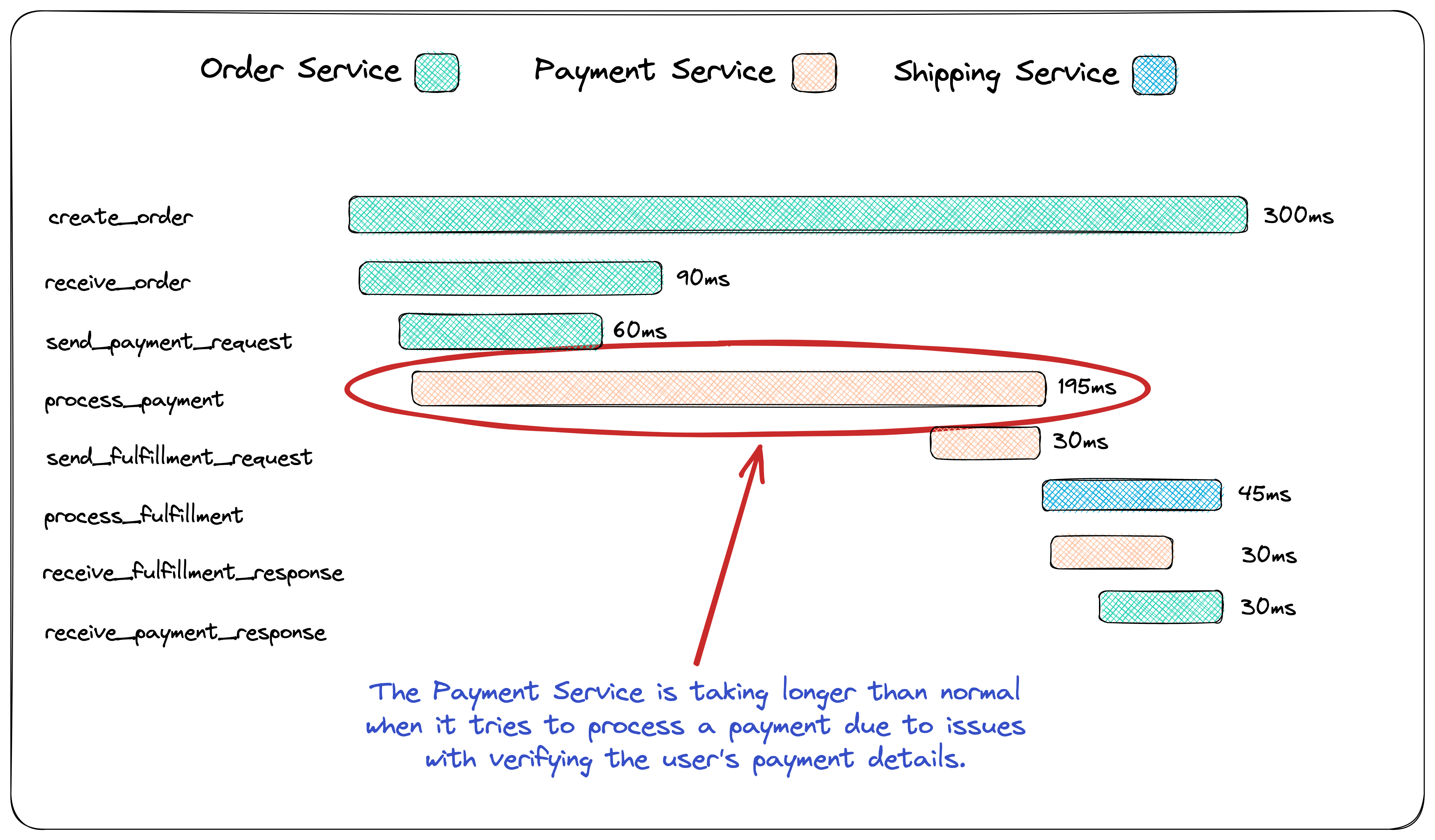 microservices tracing