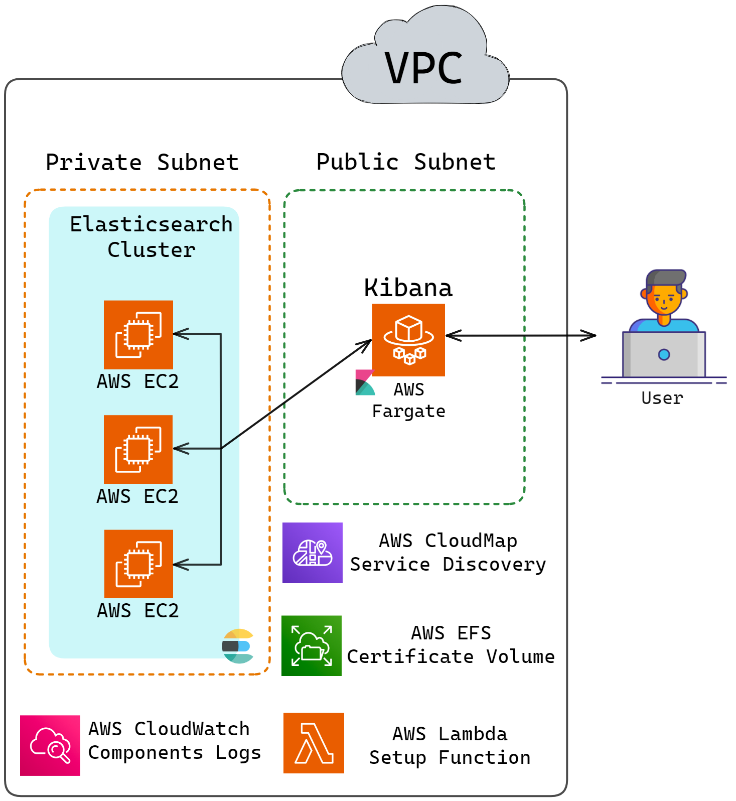 Herald architecture updated with Cloud Map for service discovery
