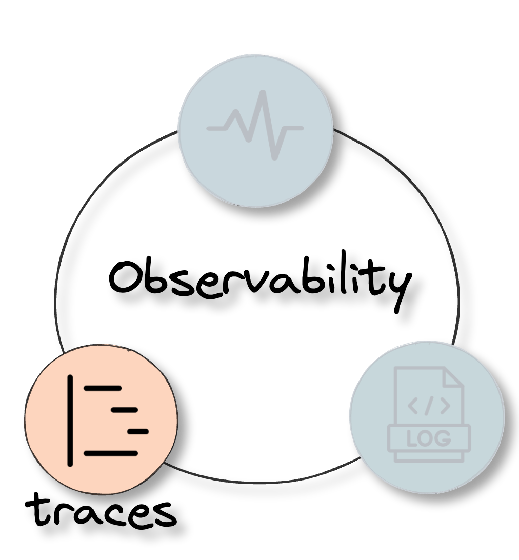observability pillar traces