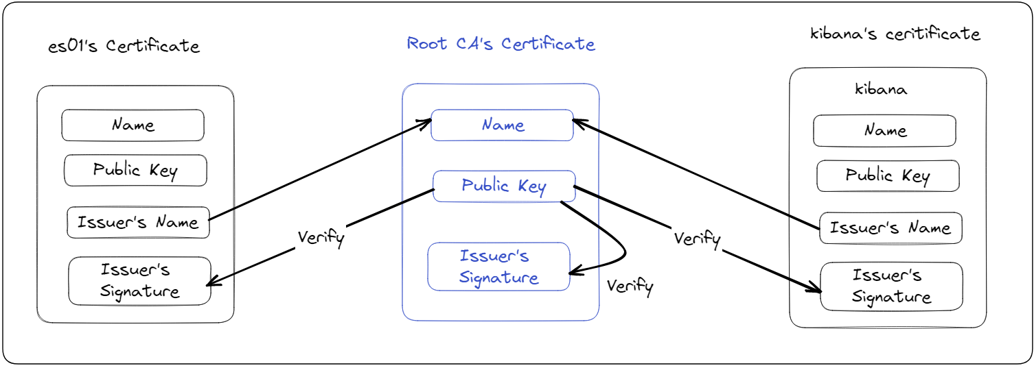 Verifying certificates