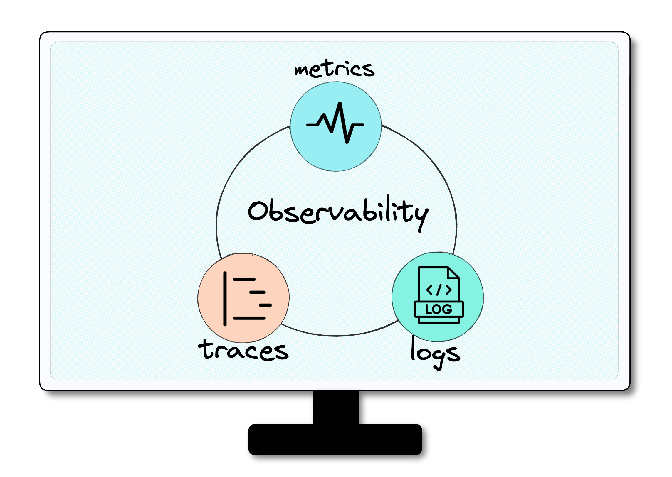 three pillars of observability: logs, traces, and metrics