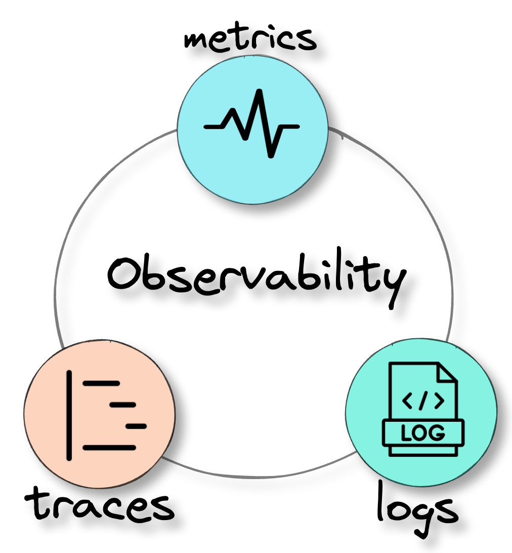 three pillars of observability